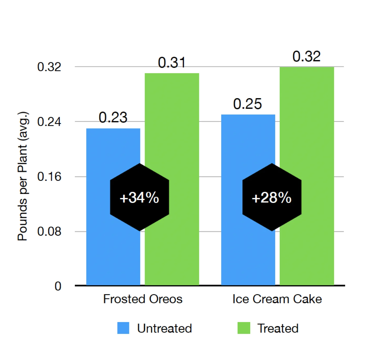 Visual comparison of root development and yield metrics